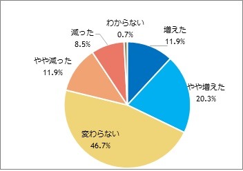 1年前と比較したアプリ課金回数変化