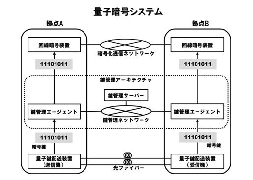 量子暗号システムの概念図。サイバー脅威情報等を暗号化して通信するための暗号鍵を「量子鍵配送」技術により供給（画像はプレスリリースより）