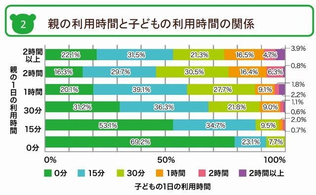 親の利用時間と子どもの利用時間の関係