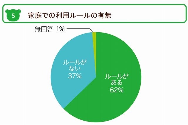 家庭での利用ルールの有無