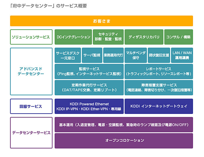 「府中データセンター」のサービス概要