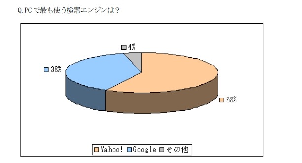 PCでよく使う検索エンジン