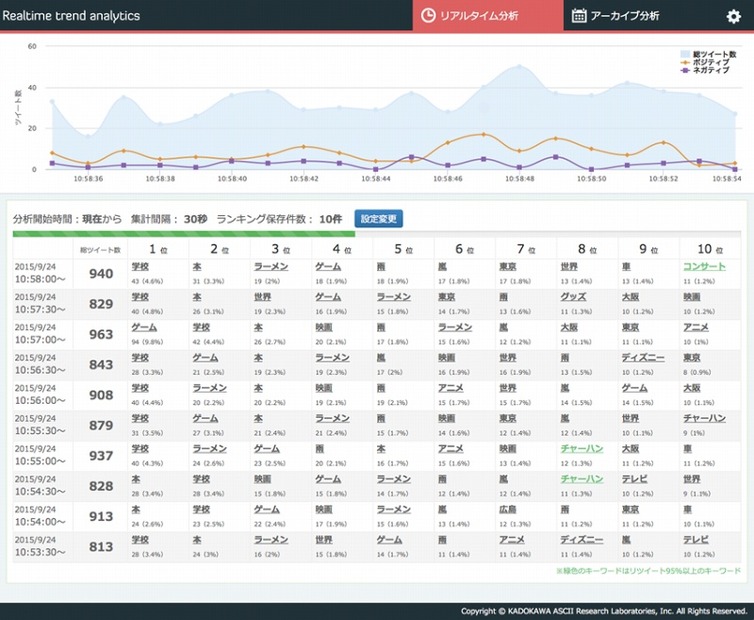 「Realtime trend analytics」の利用画面