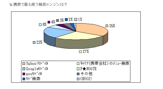 ケータイでよく使う検索エンジン