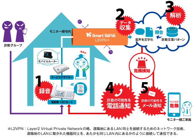 振り込め詐欺検知システムのイメージ。ニフティのネットワークサービスをベースにすることで安全な通信環境でクラウドとのやりとりができる（画像プレスリリースより）