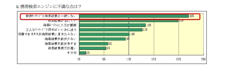 ケータイ検索で不満な点