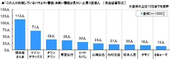 「この人が出演しているバラエティ番組・お笑い番組は見たい」と思う芸能人