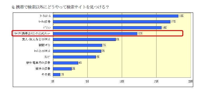 検索以外でのサイトの探し方