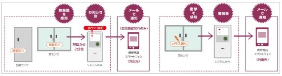 セキスイハイムグループが独自開発した「施錠見守り防犯システム」の概念図。帰宅時、外出時の閉め忘れなどを通知してくれる（画像はプレスリリースより）