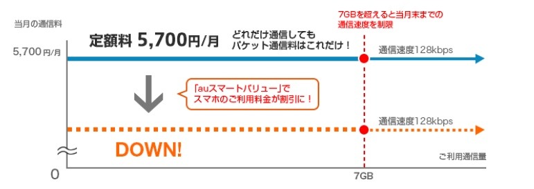 パケット通信料定額サービス「LTEフラット」の内容。「LTEフラット」はそのまま提供される