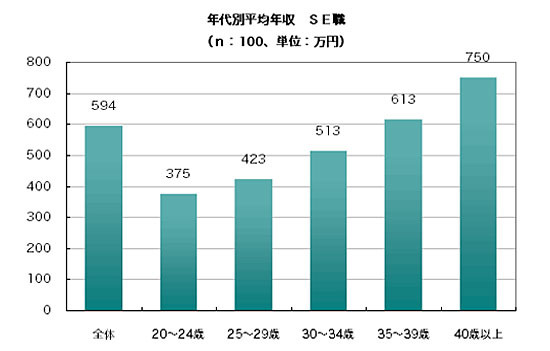 平均年収（年代別）SE職