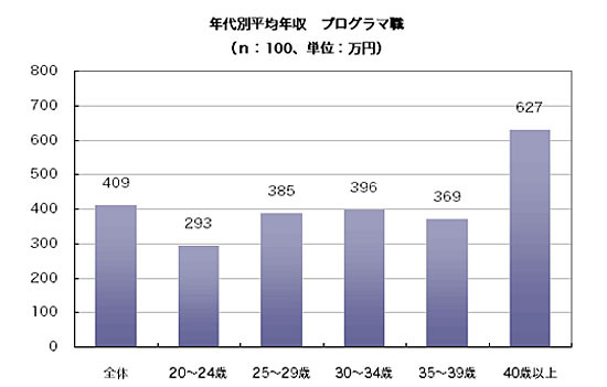 平均年収（年代別）プログラマ職