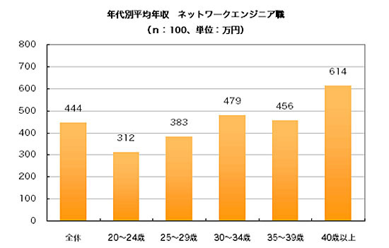 平均年収（年代別）ネットワークエンジニア職