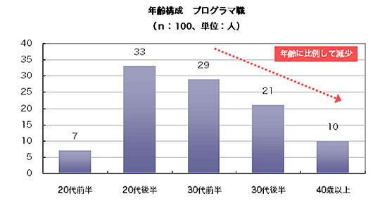 年齢構成 プログラマ職