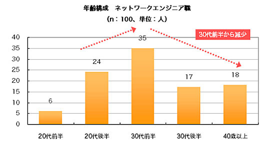 年齢構成 ネットワークエンジニア職