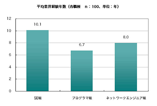 平均業界経験年数