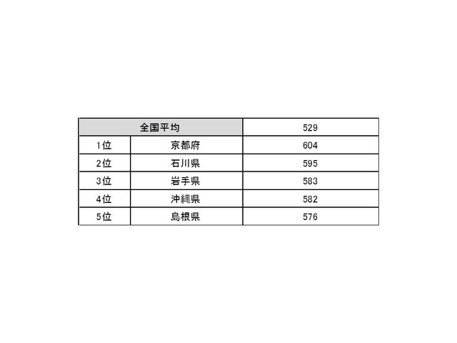 アクティベーション指数（歴史・文化・伝統）