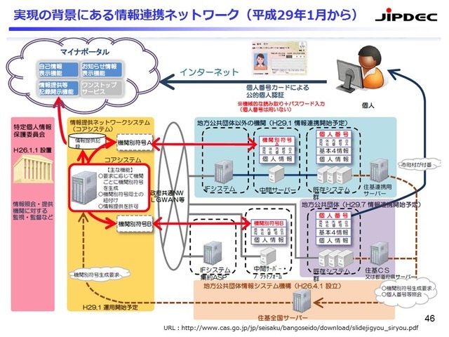 現実の背景にある情報連携ネットワーク（2017年1月から）。機関間の連携ではマイナンバーは飛ばず、符合（暗号）でやり取りされるため、情報漏えいはありえない（出典:内閣府資料）。