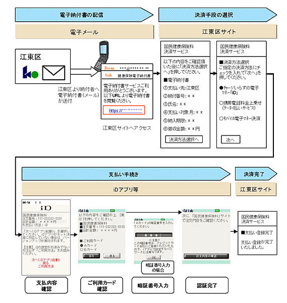 「iD」による国民健康保険料の決済イメージ