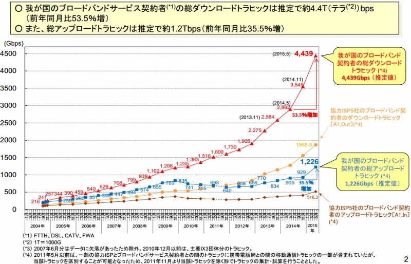 我が国のブロードバンド契約者の総トラヒック（総務省資料より）