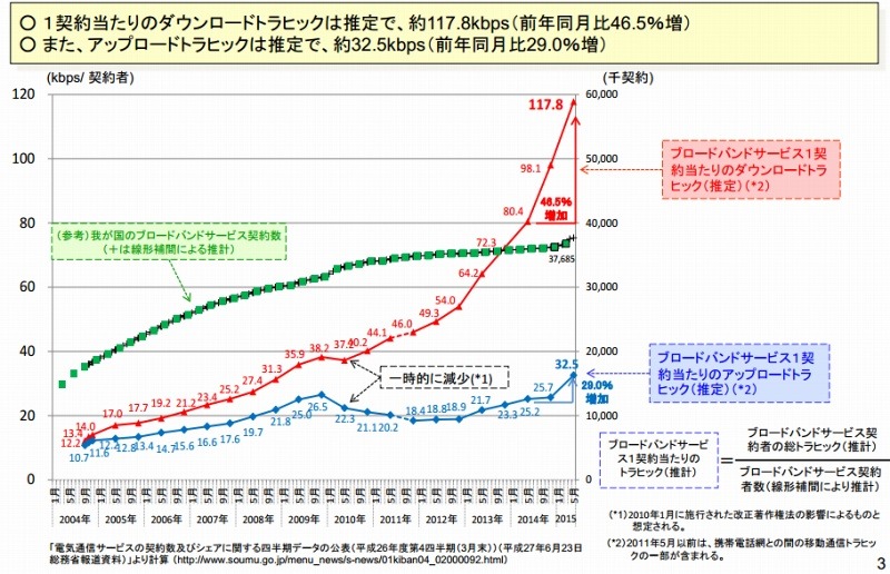 1契約当たりのトラヒックの推移