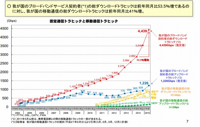 固定通信トラヒックと移動通信トラヒック