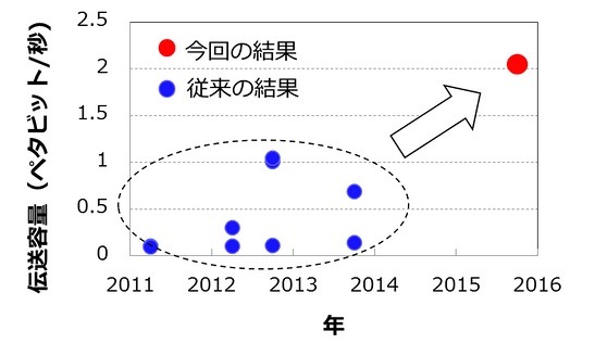 従来および今回の伝送実験における伝送容量比較