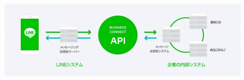「LINE ビジネスコネクト」の概要