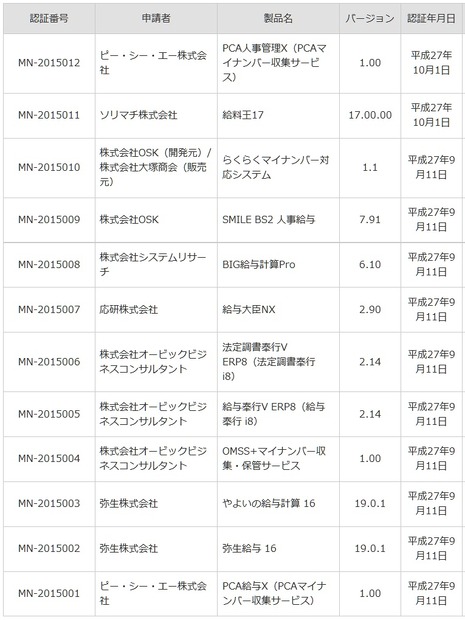 「マイナンバー対応ソフトウェア認証制度」認証製品一覧