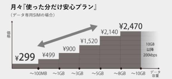 「使った分だけ安心プラン」の料金体系