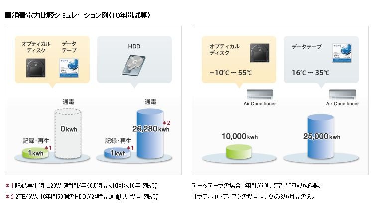 オプティカルディスク・アーカイブメディアとHDD、データテープによる消費電力を比較した図（10年間試算）。記録・再生時の消費電力、保存時の空調にかかる電力など、大幅な省エネを実現（画像は公式Webサイトより）