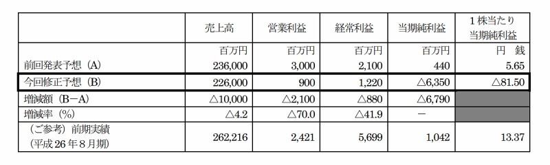 平成27年8月期通期業績予想（修正版）