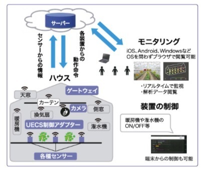 TDIプロダクトソリューションの「遠隔監視制御システム」