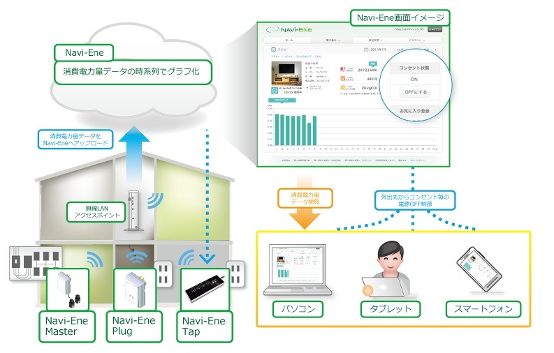 ユビキタスが手掛けるエネルギー関連クラウド「Navi-Ene（ナビエーネ）」概要