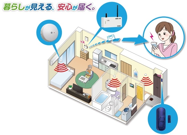 FOMA回線を使用する通報器と、玄関センサー、人感センサーで構成される。別途通信回線のSIMカード契約が必要となる（画像はプレスリリースより）