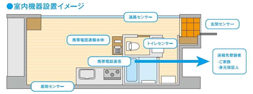 同システムの設置イメージ。居住スペース、トイレ、玄関、通路の4か所にセンサーを設置することで高齢者の見守りを行う（画像はプレスリリースより）