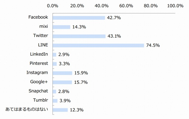 利用しているSNSサービス（n=1444）