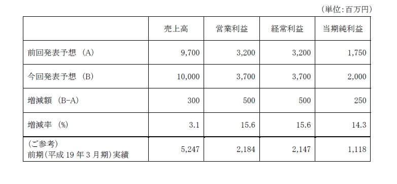 2008年3月期（2007年4月1日〜2008年3月31日）業績予想