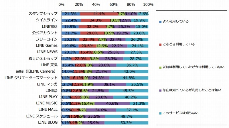 利用しているLINEサービス（n=286）
