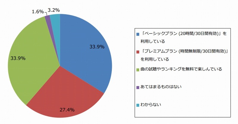 LINE MUSICの利用プラン（n＝62）