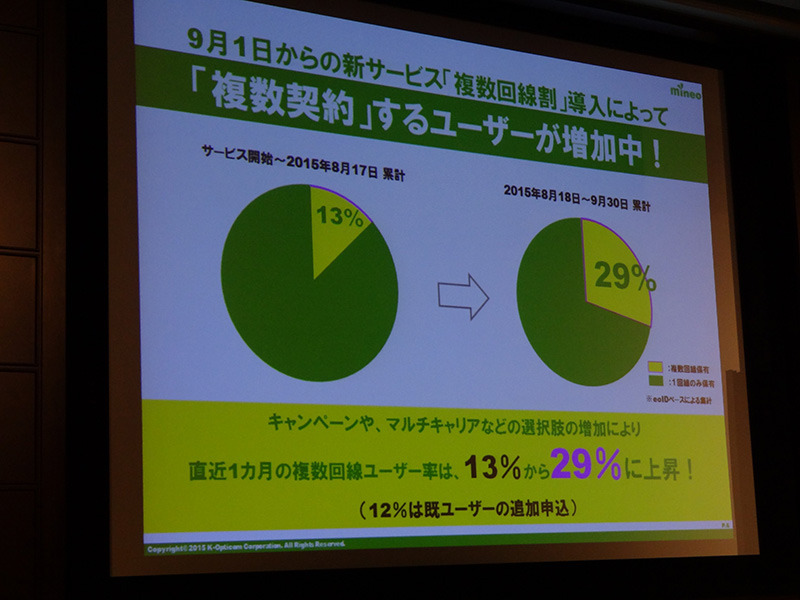 マルチキャリア対応以後、順調に契約数が伸びているという