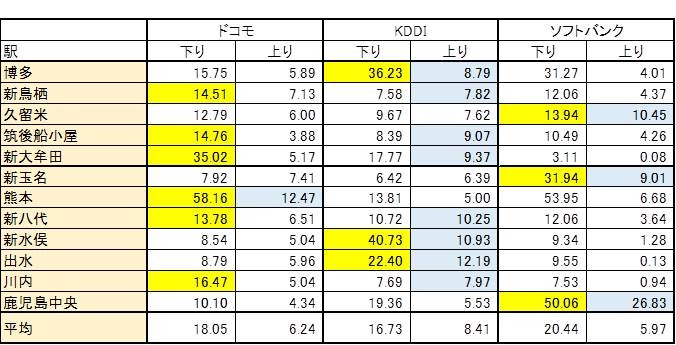 九州新幹線の測定結果