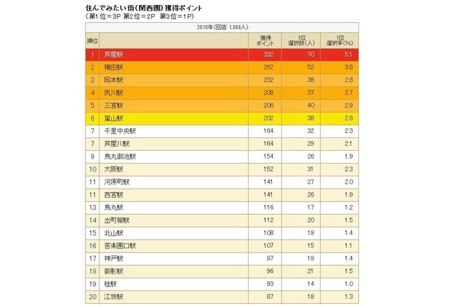 住んでみたい街ランキング（関西圏）