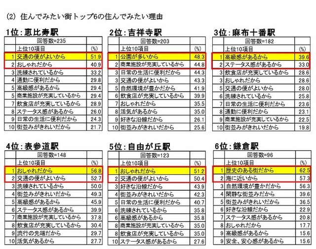 住んでみたい理由（首都圏）