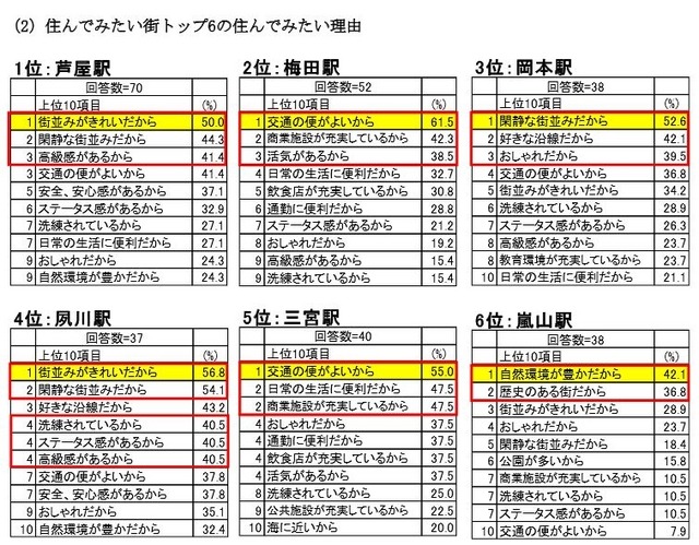 住んでみたい理由（関西圏）