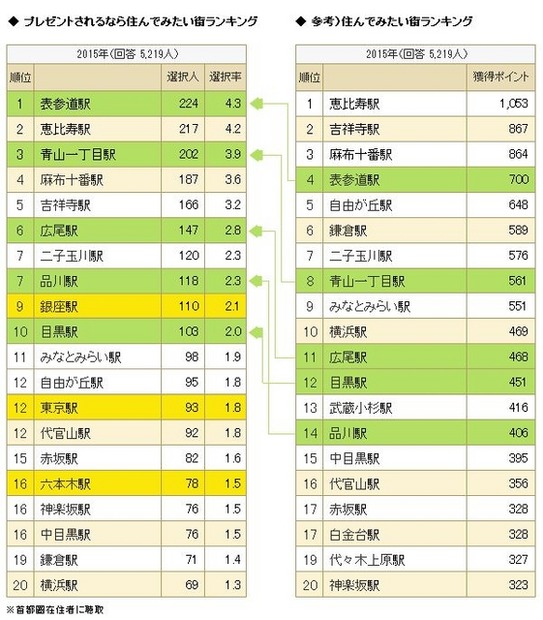 プレゼントされるなら住んでみたい街ランキング