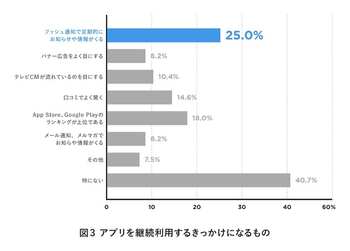 アプリを継続利用するきっかけになるもの　Copyright （c）sirok, Inc. All Rights Reserved.