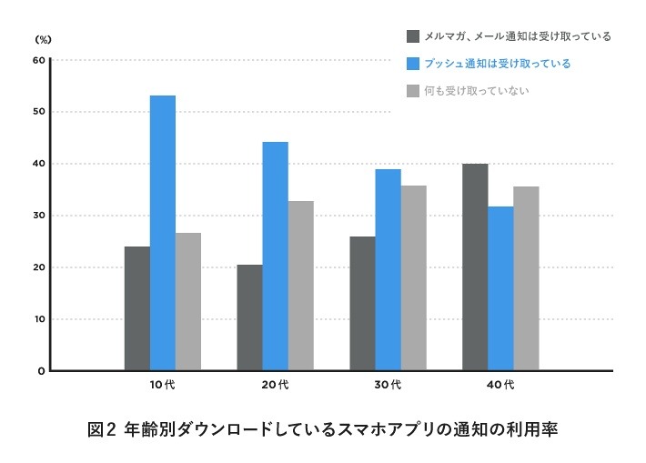 スマホアプリの通知の利用率（年齢別）　Copyright （c）sirok, Inc. All Rights Reserved.