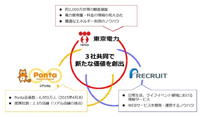 リクルート、ロイヤリティマーケティングとのサービス連携イメージ（東京電力発表資料より）