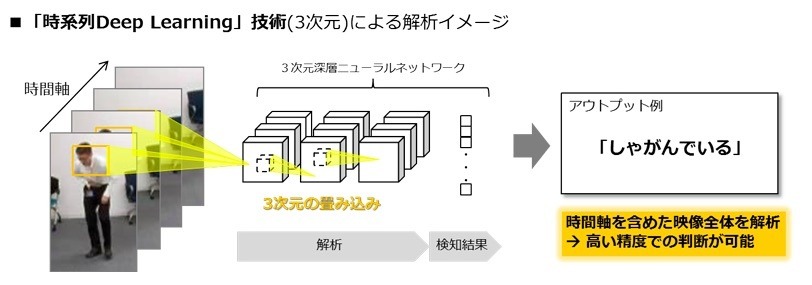 「時系列Deep Learning」では、前後の映像フレームからの変化も検知するため、「しゃがんでいる」動作を特定するなど、高精度での判断を可能としている（画像はプレスリリースより）